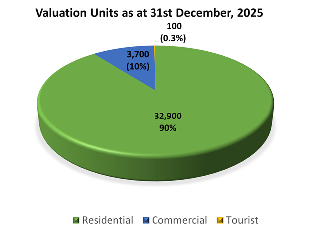 Breakdown of Valuation Units